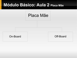 Módulo Básico: Aula 2  Placa Mãe Placa Mãe On-Board Off-Board 