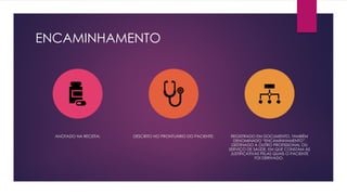 ENCAMINHAMENTO
ANOTADO NA RECEITA; DESCRITO NO PRONTUÁRIO DO PACIENTE; REGISTRADO EM DOCUMENTO, TAMBÉM
DENOMINADO “ENCAMINHAMENTO”,
DESTINADO A OUTRO PROFISSIONAL OU
SERVIÇO DE SAÚDE, EM QUE CONSTAM AS
JUSTIFICATIVAS PELAS QUAIS O PACIENTE
FOI DERIVADO.
 