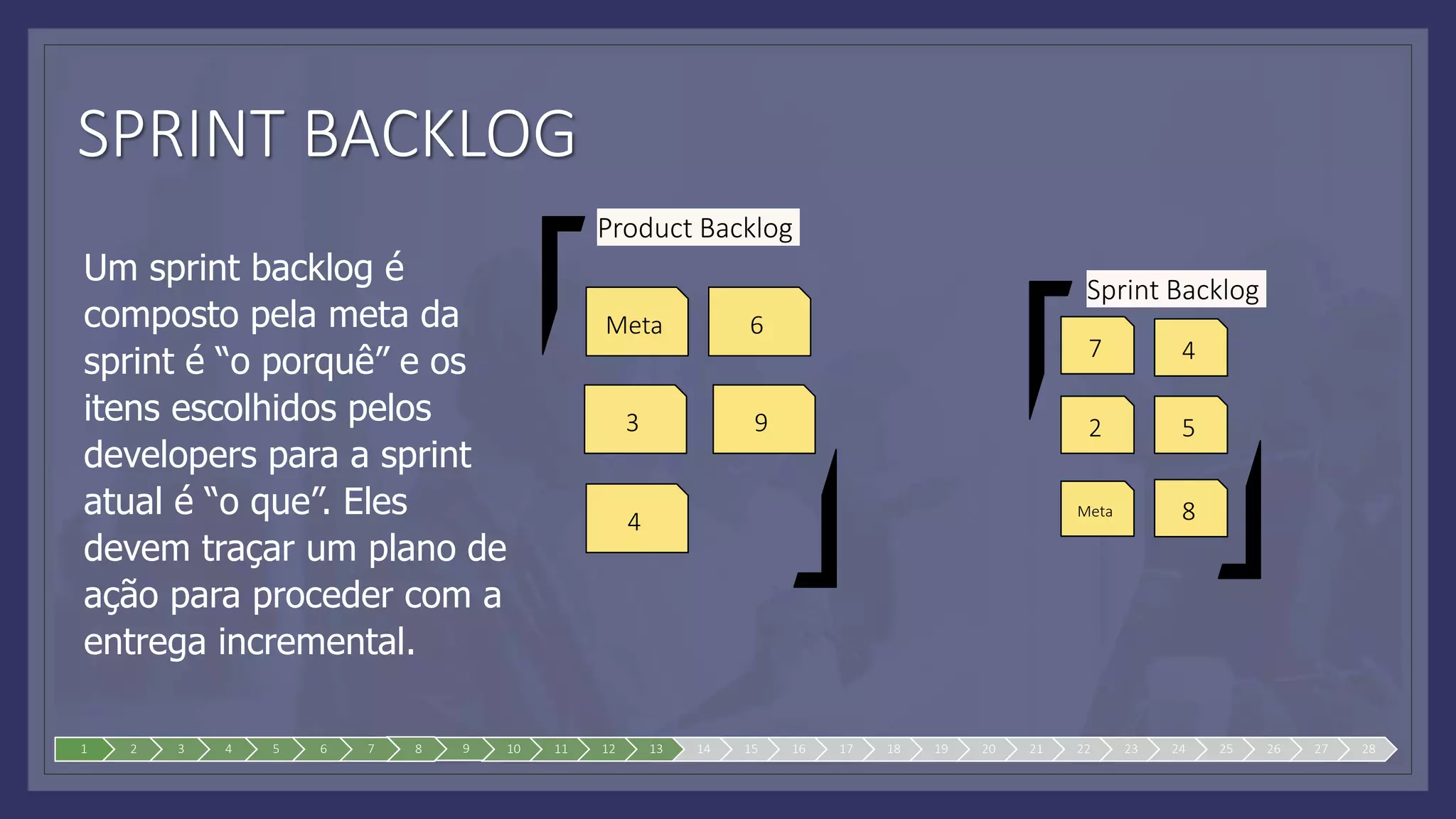 SPRINT BACKLOG
Um sprint backlog é
composto pela meta da
sprint é “o porquê” e os
itens escolhidos pelos
developers para a sprint
atual é “o que”. Eles
devem traçar um plano de
ação para proceder com a
entrega incremental.
1 2 3 4 5 6 7 8 9 10 11 12 13 14 15 16 17 18 19 20 21 22 23 24 25 26 27 28
Meta
3
4
6
9 2
4
5
7
8
Meta
Product Backlog
Sprint Backlog
 