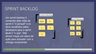 SPRINT BACKLOG
Um sprint backlog é
composto pela meta da
sprint é “o porquê” e os
itens escolhidos pelos
developers para a sprint
atual é “o que”. Eles
devem traçar um plano de
ação para proceder com a
entrega incremental.
1 2 3 4 5 6 7 8 9 10 11 12 13 14 15 16 17 18 19 20 21 22 23 24 25 26 27 28
Meta
3
4
6
9 2
4
5
7
8
Meta
Product Backlog
Sprint Backlog
 