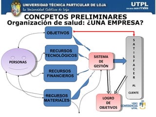 CONCPETOS PRELIMINARES Organización de salud: ¿UNA EMPRESA? PERSONAS   RECURSOS  MATERIALES  RECURSOS  TECNOLÓGICOS  RECURSOS  FINANCIEROS OBJETIVOS  SISTEMA DE GESTIÓN S A T I S F A C E R  AL CLIENTE  LOGRO DE OBJETIVOS 