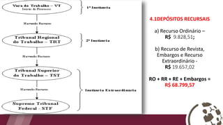 4.1DEPÓSITOS RECURSAIS
a) Recurso Ordinário –
R$ 9.828,51;
b) Recurso de Revista,
Embargos e Recurso
Extraordinário -
R$ 19.657,02
RO + RR + RE + Embargos =
R$ 68.799,57
 