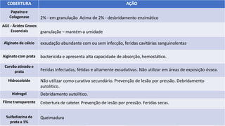 COBERTURA AÇÃO
Papaína e
Colagenase 2% - em granulação Acima de 2% - desbridamento enzimático
AGE - Ácidos Graxos
Essenciais granulação – mantém a umidade
Alginato de cálcio exsudação abundante com ou sem infecção, feridas cavitárias sanguinolentas
Alginato com prata bactericida e apresenta alta capacidade de absorção, hemostático.
Carvão ativado e
prata Feridas infectadas, fétidas e altamente exsudativas. Não utilizar em áreas de exposição óssea.
Hidrocoloide Não utilizar como curativo secundário. Prevenção de lesão por pressão. Debridamento
autolítico.
Hidrogel Debridamento autolítico.
Filme transparente Cobertura de cateter. Prevenção de lesão por pressão. Feridas secas.
Sulfadiazina de
prata a 1%
Queimadura
 