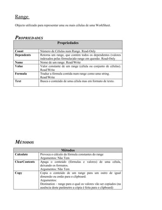 Range
Objecto utilizado para representar uma ou mais células de uma WorkSheet.
PROPRIEDADES
Propriedades
Count Número de Células num Range. Read-Only
Dependents Retorna um range, que contém todos os dependentes (valores
indexados pelas fórmulas)do range em questão. Read-Only
Name Nome de um range. Read/Write
Value Valor constante de um range (célula ou conjunto de células).
Read/Write
Formula Traduz a fórmula contida num range como uma string.
Read/Write
Text Busca o conteúdo de uma célula mas em formato de texto.
MÉTODOS
Métodos
Calculate Provoca o cálculo da fórmula constantes do range
Argumentos: Não Tem
ClearContents Apaga o conteúdo (fórmulas e valores) de uma célula,
deixando os formatos.
Argumentos: Não Tem
Copy Copia o conteúdo de um range para um outro de igual
dimensão ou então para o clipboard.
Argumentos:
Destination – range para o qual os valores vão ser copiados (na
ausência deste parâmetro a cópia é feita para o clipboard)
 