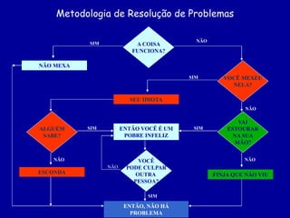 Metodologia de Resolução de Problemas
NÃO MEXA
VOCÊ MEXEU
NELA?
A COISA
FUNCIONA?
SIM
NÃO
SIM
SEU IDIOTA
NÃO
VAI
ESTOURAR
NA SUA
MÃO?
NÃO
FINJA QUE NÃO VIU
ALGUÉM
SABE?
ENTÃO VOCÊ É UM
POBRE INFELIZ
SIM
SIM
NÃO
ESCONDA
VOCÊ
PODE CULPAR
OUTRA
PESSOA?
NÃO
ENTÃO, NÃO HÁ
PROBLEMA
SIM
 