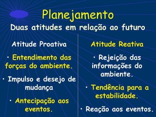 Planejamento
Duas atitudes em relação ao futuro
Atitude Proativa
• Entendimento das
forças do ambiente.
• Impulso e desejo de
mudança
• Antecipação aos
eventos.
Atitude Reativa
• Rejeição das
informações do
ambiente.
• Tendência para a
estabilidade.
• Reação aos eventos.
 