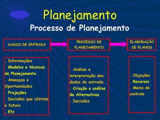 Planejamento
DADOS DE ENTRADA
PROCESSO DE
PLANEJAMENTO
ELABORAÇÃO
DE PLANOS
. Informações
. Modelos e técnicas
de Planejamento
. Ameaças e
Oportunidades
. Projeções
. Decisões que afetam
o futuro
. Etc
. Análise e
interpretação dos
dados de entrada
. Criação e análise
de Alternativas
. Decisões
Processo de Planejamento
. Objeções
. Recursos
. Meios de
controle
 