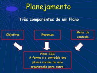 Planejamento
Três componentes de um Plano
A forma e o conteúdo dos
planos variam de uma
organização para outra.
Objetivos Recursos
Meios de
controle
Plano ZZZ
 