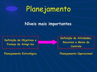 Planejamento
Níveis mais importantes
Definição de Objetivos e
Formas de Atingí-los
Definição de Atividades,
Recursos e Meios de
Controle
Planejamento Estratégico Planejamento Operacional
 