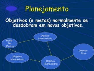 Planejamento
Objetivos (e metas) normalmente se
desdobram em novos objetivos.
Ponto
De
Partida
Objetivo
Intermediário
Objetivo
Intermediário
Objetivo
Intermediário
Objetivo
Final
 