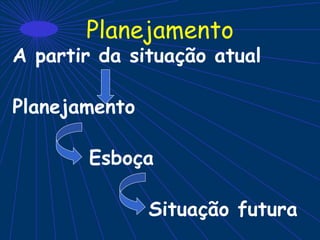 Planejamento
A partir da situação atual
Planejamento
Esboça
Situação futura
 