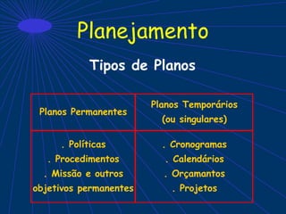 Planejamento
Tipos de Planos
Planos Permanentes
Planos Temporários
(ou singulares)
. Políticas
. Procedimentos
. Missão e outros
objetivos permanentes
. Cronogramas
. Calendários
. Orçamantos
. Projetos
 