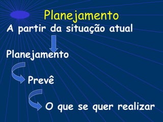 Planejamento
A partir da situação atual
Planejamento
Prevê
O que se quer realizar
 