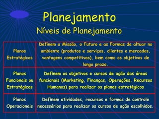 Planejamento
Níveis de Planejamento
Planos
Operacionais
Definem atividades, recursos e formas de controle
necessários para realizar os cursos de ação escolhidos.
Planos
Estratégicos
Definem a Missão, o Futuro e as Formas de altuar no
ambiente (produtos e serviços, clientes e mercados,
vantagens competitivas), bem como os objetivos de
longo prazo.
Planos
Funcionais ou
Estratégicos
Definem os objetivos e cursos de ação das áreas
funcionais (Marketing, Finanças, Operações, Recursos
Humanos) para realizar os planos estratégicos
 