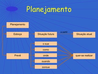 Planejamento
Planejamento
Esboça Situação futura Situação atual
Prevê
a partir
onde
como
o que
quando
porque
quer-se realizar
 