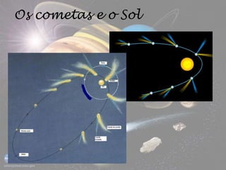 Os cometas e o Sol
 