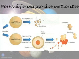 Possível formação dos meteoritos
 