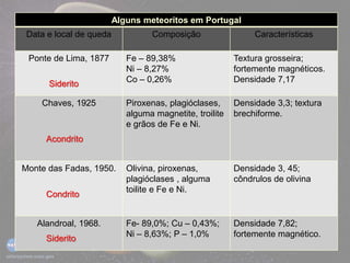 Alguns meteoritos em Portugal
Data e local de queda Composição Características
Ponte de Lima, 1877 Fe – 89,38%
Ni – 8,27%
Co – 0,26%
Textura grosseira;
fortemente magnéticos.
Densidade 7,17
Chaves, 1925 Piroxenas, plagióclases,
alguma magnetite, troilite
e grãos de Fe e Ni.
Densidade 3,3; textura
brechiforme.
Monte das Fadas, 1950. Olivina, piroxenas,
plagióclases , alguma
toilite e Fe e Ni.
Densidade 3, 45;
côndrulos de olivina
Alandroal, 1968. Fe- 89,0%; Cu – 0,43%;
Ni – 8,63%; P – 1,0%
Densidade 7,82;
fortemente magnético.
Siderito
Acondrito
Condrito
Siderito
 