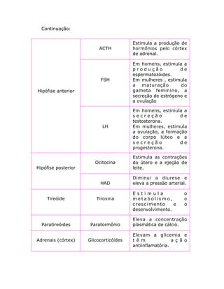 Continuação:
Hipófise anterior
ACTH
Estimula a produção de
hormônios pelo córtex
de adrenal.
FSH
Em homens, estimula a
p r o d u ç ã o d e
espermatozóides.
Em mulheres , estimula
a maturação do
gameta feminino, a
secreção de estrógeno e
a ovulação
LH
Em homens, estimula a
s e c r e ç ã o d e
testosterona.
Em mulheres, estimula
a ovulação, a formação
do corpo lúteo e a
s e c r e ç ã o d e
progesterona.
Hipófise posterior
Ocitocina
Estimula as contrações
do útero e a ejeção de
leite.
HAD
Diminui a diurese e
eleva a pressão arterial.
Tireóide Tiroxina
E s t i m u l a o
m e t a b o l i s m o , o
crescimento e o
desenvolvimento.
Paratireóides Paratormônio
Eleva a concentração
plasmática de cálcio.
Adrenais (córtex) Glicocorticóides
Elevam a glicemia e
t ê m a ç ã o
antiinflamatória.
 