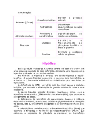 Continuação:
Hipófise
Essa glândula localiza-se na parte central da base do crânio, em
uma pequena cavidade do osso esfenóide. Apresenta uma ligação com o
hipotálamo através de um pedúnculo fino.
No homem, a hipófise é dividida em adeno-hipófise e neuro-
hipófise. A neuro-hipófise armazena e secreta dois hormônios, a
acitocina e o hormônio anti-diurético sintetizados por neurônios do
hipotálamo.
A deficiência de HAD (hormônio anti-diurético) causa a diabetes
insípida, que acarreta a eliminação de grande volume de urina e sede
excessiva.
A adeno-hipófise secreta diversos hormônios, entre, eles o
hormônio somatotrófico (STH) ou de crescimento (GH), que promove o
alongamento do ossos.
A deficiência do hormônio de crescimento durante a infância
determina o nanismo, e o excesso provoca o gigantismo ou acromegalia
no adulto, isto é, crescimento exagerado das extremidade: mãos, pés,
nariz.
A adenoipófise também produz o hormônio tireotrófico (TSH) que
estimula a tireóide; o hormônio adrenocorticotrófico (ACTH) que
estimula a secreção da glândula supra-renal, os hormônios
Elevam a pressão
arterial.
Adrenais (córtex)
Mineralocorticóides
Androgênios
Determinam
características sexuais
masculinas.
Adrenais (medula)
Adrenalina e
noradrenalina
Desencadeiam as
reações de estresse.
Pâncreas
Glucagon
E s t i m u l a o
fracionamento do
glicogênio hepático e
eleva a glicemia
Insulina
Estimula a captação
celular de glicose.
 