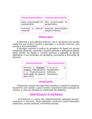 Pâncreas
O pâncreas é uma glândula anfícrina, isto é, apresenta uma porção
endócrina que produz insulina e glucagon e a porção exócrina, que
secreta o suco pancreático.
O glucagon estimula a quebra do glicogênio do fígado em glicose
sangüínea (glicemia), enquanto a insulina estimula a captação da glicose
pelas células. No fígado, a insulina estimula a captação da glicose
plasmática, e sua conversão, em glicogênio, provocando a diminuição da
glicemia.
IMPORTANTE:
Atualmente, através da Engenharia Genética, é possível à bactéria,
Escherichia coli receber o gene humano responsável pela produção de
insulina, e esta ser utilizada no tratamento dos diabético.
TESTÍCULO E OVÁRIO
Os testículos e o ovário são, respectivamente, glândulas sexuais:
masculina e feminina. Estas glândulas produzem espermatozóides
(testículos), óvulos (ovários) e hormônios sexuais.
baixa estimulação
Hipoparatireoidismo Hiperparatireoidismo
Baixa concentração do
paratormônio
Alta concentração do
paratormônio
Acarreta a tetania
muscular
Acarreta deformações
ósseas e fraturas
Hipoinsulinismo Hiperinsulinismo
Provoca a Diabetes
mellitus: hiperglicemia
e a hiperglicosúria
(eliminação de glicose
pela urina).
P r o v o c a a
hipoglicemia,
tremores,
nervosismo.
 