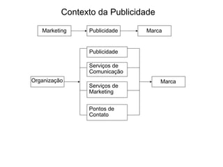 Contexto da Publicidade Marca Organização Serviços de Comunicação Marca Serviços de Marketing Publicidade Pontos de Contato Marketing Publicidade 