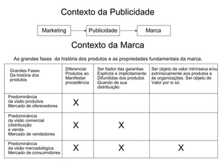 Contexto da Publicidade As grandes fases  da história dos produtos e as propriedades fundamentais da marca. Contexto da Marca Grandes Fases Da história dos produtos Diferenciar Produtos ao Manifestar procedência Ser fiador das garantias Explícita e implicitamente Difundidas dos produtos Quando de sua distribuição Ser objeto de valor intrínseca e/ou extrínsicamente aos produtos e  às organizações. Ser objeto de  Valor por si só. Predominância da visão produtiva Mercado de oferecedores Predominância da visão comercial  (distribuição e venda.  Mercado de vendedores Predominância da visão mercadológica Mercado de consuimidores X X X X X X Marketing Publicidade Marca 