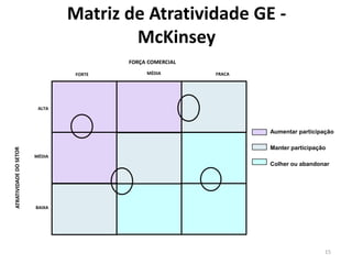 Matriz de Atratividade GE -
                McKinsey
                 FORÇA COMERCIAL

         FORTE        MÉDIA        FRACA




 ALTA



                                           Aumentar participação

                                           Manter participação
MÉDIA
                                           Colher ou abandonar




BAIXA




                                                             15
 