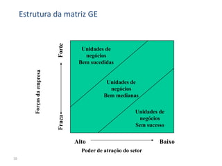 Estrutura da matriz GE


                      Unidades de
                       negócios
                     Bem sucedidas


                                Unidades de
                                 negócios
                               Bem medianas

                                            Unidades de
                                              negócios
                                            Sem sucesso


                    Alto                             Baixo
                      Poder de atração do setor
16
 