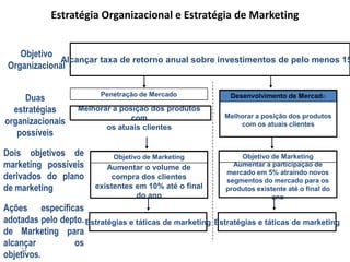 Estratégia Organizacional e Estratégia de Marketing


    Objetivo
              Alcançar taxa de retorno anual sobre investimentos de pelo menos 15
 Organizacional

                         Penetração de Mercado
     Duas                                                     Desenvolvimento de Mercado

  estratégias      Melhorar a posição dos produtos
                                 com                        Melhorar a posição dos produtos
organizacionais                                                 com os atuais clientes
                          os atuais clientes
   possíveis

Dois objetivos de            Objetivo de Marketing               Objetivo de Marketing
marketing possíveis        Aumentar o volume de                Aumentar a participação de
                                                             mercado em 5% atraindo novos
derivados do plano          compra dos clientes              segmentos do mercado para os
de marketing            existentes em 10% até o final        produtos existente até o final do
                                   do ano                                  ano
Ações específicas
adotadas pelo depto. Estratégias e táticas de marketing   Estratégias e táticas de marketing
de Marketing para
alcançar         os
    24
objetivos.
 