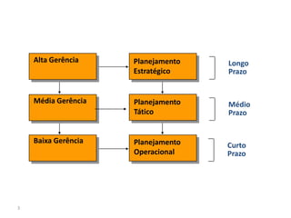 Alta Gerência    Planejamento   Longo
                     Estratégico    Prazo


    Média Gerência   Planejamento   Médio
                     Tático         Prazo


    Baixa Gerência   Planejamento   Curto
                     Operacional    Prazo




3
 