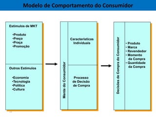 Modelo de Comportamento do Consumidor


Estímulos de MKT

     •Produto
     •Preço




                                                                Decisões de Compra do Consumidor
                                              Características
     •Praça                                     Individuais                                        • Produto
     •Promoção                                                                                     • Marca
                                                                                                   • Revendedor
                                                                                                   • Momento
                                                                                                     da Compra
                        Mente do Consumidor                                                        • Quantidade
Outros Estímulos                                                                                     da Compra


     •Economia                                  Processo
     •Tecnologia                               de Decisão
     •Política                                 de Compra
     •Cultura




33
 