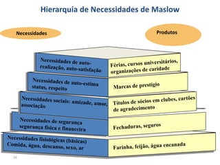 Hierarquia de Necessidades de Maslow

 Necessidades                           Produtos




34
 
