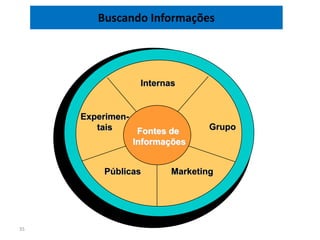 Buscando Informações




                 Internas


     Experimen-
        tais     Fontes de      Grupo
                Informações


         Públicas       Marketing




35
 