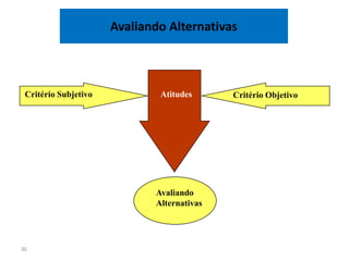 Avaliando Alternativas



 Critério Subjetivo           Atitudes      Critério Objetivo




                             Avaliando
                             Alternativas




36
 