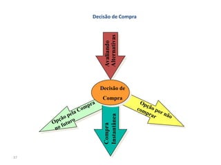 37
     Compra                              Avaliando
     Instantânea                         Alternativas
                   Compra
                            Decisão de
                                                        Decisão de Compra
 