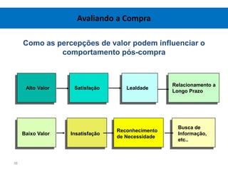 Avaliando a Compra

     Como as percepções de valor podem influenciar o
              comportamento pós-compra



                                                   Relacionamento a
      Alto Valor    Satisfação       Lealdade
                                                   Longo Prazo




                                                     Busca de
                                  Reconhecimento
     Baixo Valor   Insatisfação                      Informação,
                                  de Necessidade
                                                     etc..



38
 