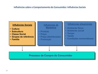 Influências sobre o Comportamento do Consumidor: Influências Sociais




         Influências Sociais            Influências de          Influências situacionais
                                          Marketing         •   Ambiente físico
     •   Cultura
     •   Subcultura              •   Produto                •   Ambiente social
     •   Classe Social           •   Preço                  •   Tempo
     •   Grupos de referência    •   Praça (distribuição)   •   Tarefa
     •   Família                 •   Promoção               •   Condições momentâneas




                        Processo de Compra do Consumidor




39
 