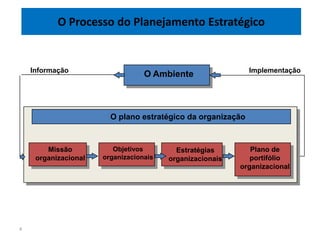 O Processo do Planejamento Estratégico


    Informação                                               Implementação
                                  O Ambiente



                        O plano estratégico da organização



        Missão           Objetivos        Estratégias        Plano de
     organizacional   organizacionais   organizacionais      portifólio
                                                          organizacional




4
 