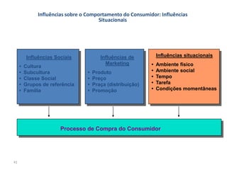 Influências sobre o Comportamento do Consumidor: Influências
                                       Situacionais




          Influências Sociais            Influências de          Influências situacionais
                                           Marketing         •   Ambiente físico
     •   Cultura
     •   Subcultura               •   Produto                •   Ambiente social
     •   Classe Social            •   Preço                  •   Tempo
     •   Grupos de referência     •   Praça (distribuição)   •   Tarefa
     •   Família                  •   Promoção               •   Condições momentâneas




                        Processo de Compra do Consumidor




41
 