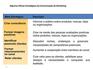 Algumas Metas Estratégicas da Comunicação de Marketing



Meta Estratégica           Descrição

                            Informar o público sobre produtos, marcas, lojas
Criar consciência
                            ou organizações.

Formar imagens              Criar na mente das pessoas avaliações positivas
positivas                   sobre produtos, marcas, lojas ou organizações.
Identificar                 Descobrir nomes, endereços e possíveis
possíveis clientes          necessidades de compradores potenciais.
Formar                      Aumentar a cooperação entre membros do canal.
relacionamentos
no canal
                            Criar valor para os clientes, satisfazer seus
Reter clientes
                            desejos e necessidades e conquistar             sua
                            lealdade.
 45
 