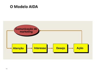 O Modelo AIDA




       Comunicação de
         marketing




      Atenção      Interesse   Desejo   Ação




46
 
