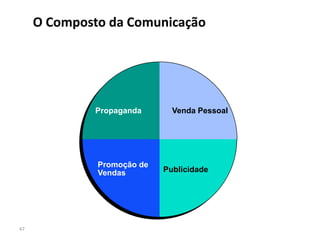 O Composto da Comunicação




              Propaganda      Venda Pessoal




              Promoção de
              Vendas        Publicidade




47
 