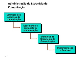 Administração da Estratégia de
      Comunicação

     Definição dos
      objetivos da
     comunicação

                     Escolhendo o
                     composto de
                     comunicação

                                    Definição do
                                    Orçamento de
                                    Comunicação


                                                   Implementação
                                                     e Controle

48
 
