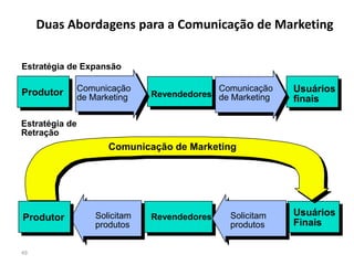 Duas Abordagens para a Comunicação de Marketing

Estratégia de Expansão

Produtor        Comunicação                  Comunicação    Usuários
                de Marketing    Revendedores de Marketing
                                                            finais

Estratégia de
Retração
                       Comunicação de Marketing




Produtor            Solicitam   Revendedores    Solicitam   Usuários
                    produtos                    produtos    Finais

49
 
