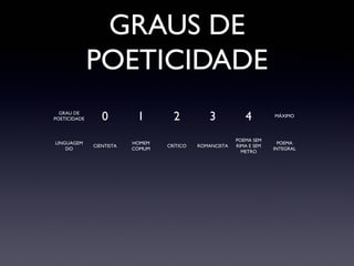 GRAUS DE
POETICIDADE
GRAU DE
POETICIDADE

LINGUAGEM
DO

0

1

CIENTISTA

HOMEM
COMUM

2
CRÍTICO

3

4

MÁXIMO

ROMANCISTA

POEMA SEM
RIMA E SEM
METRO

POEMA
INTEGRAL

 