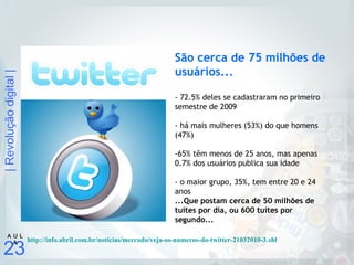 |Revoluçãodigital|
23
A U L
A
São cerca de 75 milhões de
usuários...
- 72.5% deles se cadastraram no primeiro
semestre de 2009
- há mais mulheres (53%) do que homens
(47%) 
-65% têm menos de 25 anos, mas apenas
0.7% dos usuários publica sua idade
- o maior grupo, 35%, tem entre 20 e 24
anos
...Que postam cerca de 50 milhões de
tuítes por dia, ou 600 tuítes por
segundo...
http://info.abril.com.br/noticias/mercado/veja-os-numeros-do-twitter-21032010-3.shl
 