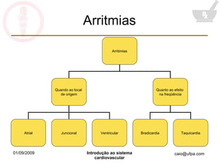 Arritmias Arritimias Quando ao local  de origem Quanto ao efeito  na freqüência Atrial Juncional Ventricular Bradicardia Taquicardia 