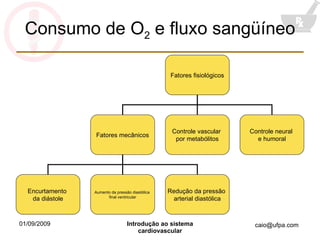 Consumo de O 2  e fluxo sangüíneo Fatores fisiológicos Fatores mecânicos Controle vascular  por metabólitos Controle neural  e humoral Encurtamento  da diástole Aumento da pressão diastólica  final ventricular Redução da pressão  arterial diastólica 