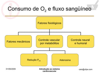 Consumo de O 2  e fluxo sangüíneo Fatores fisiológicos Fatores mecânicos Controle vascular  por metabólitos Controle neural  e humoral Redução P O2 Adenosina 